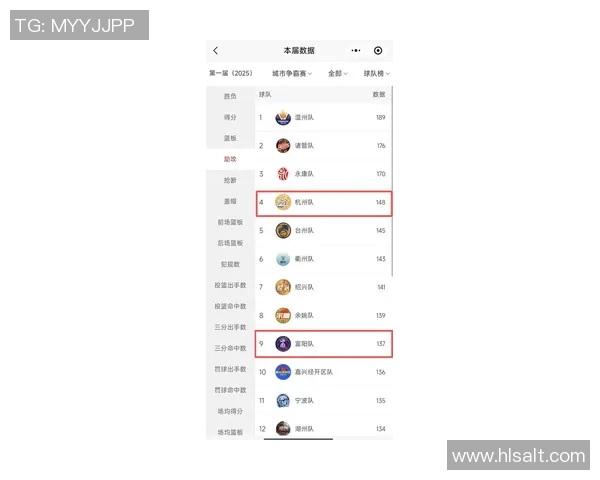 杭州篮球队在邀请赛中以95分高居积分榜首位展现强劲实力 杭州篮球队在邀请赛中以95分高居积分榜首位展现强劲实力