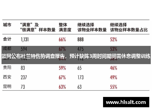 篮网公布杜兰特伤势调查报告，预计缺阵3周时间期间需休息调整训练